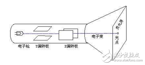 浅谈示波器工作原理种类及组成结构,浅谈示波器工作原理/种类及组成结构,第2张