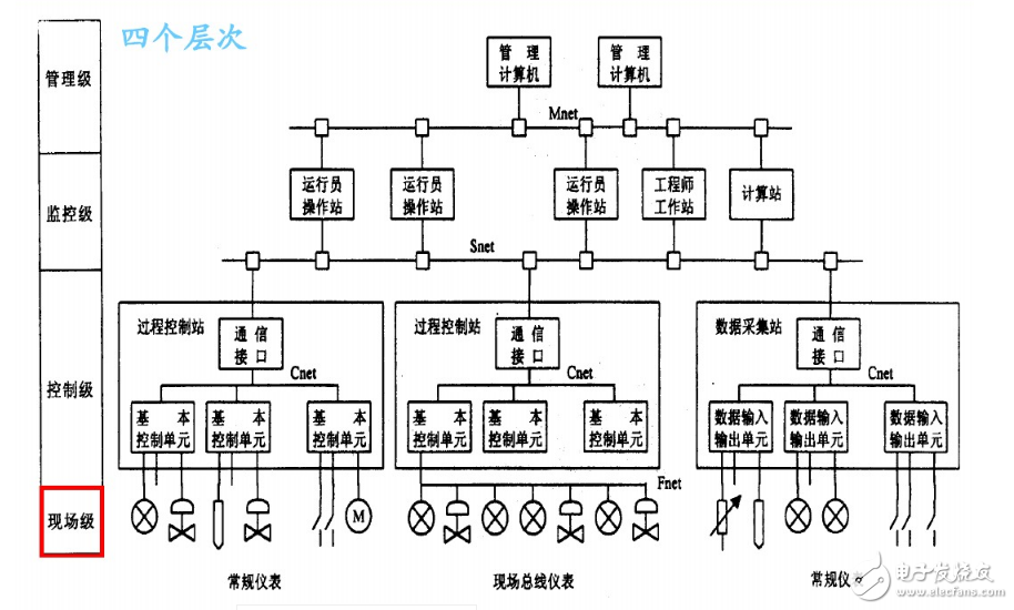 一文读懂是什么DCS（集散控制系统）,一文读懂是什么DSC（集散控制系统）,第2张