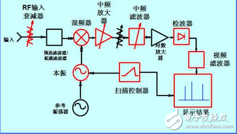 一文了解频谱分析仪的原理,一文了解频谱分析仪的原理,第3张