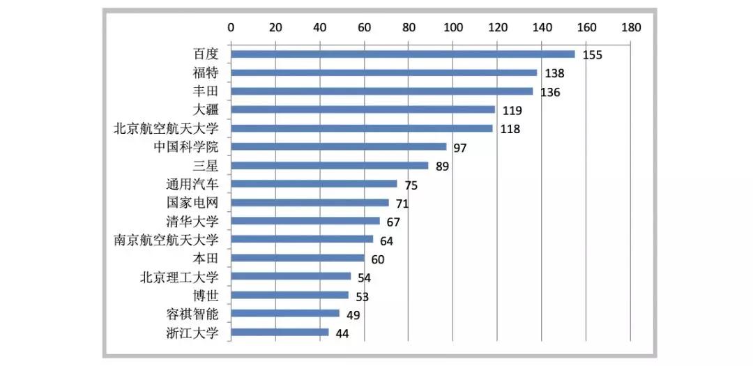 中国超美、日成全球AI专利申请第一，自然语言处理受全球热捧,第15张