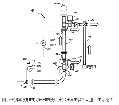具有分批分离的多相流量计的原理及设计,具有分批分离的多相流量计的原理及设计,第2张