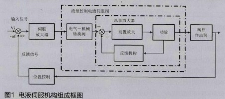 导d电液伺服机构原理仿真装置的软硬件设计与实现,导d电液伺服机构原理仿真装置的软硬件设计与实现,第2张