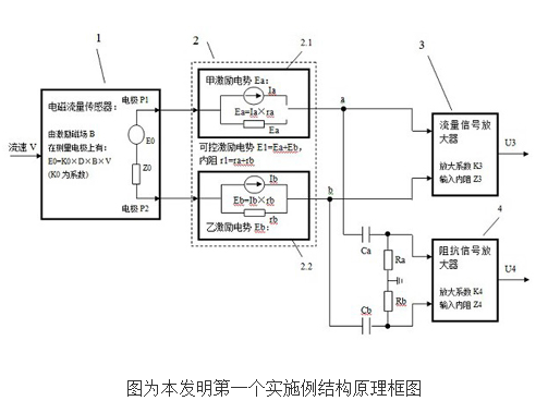 带有流体阻抗测量的电磁流量计的原理及设计,带有流体阻抗测量的电磁流量计的原理及设计,第2张