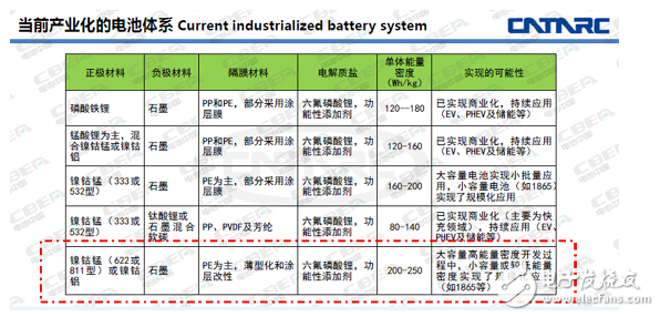 动力电池将跳过622跑步进入811时代,第2张