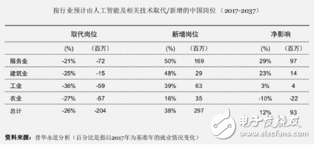 人工智能及相关技术在未来20年 或将取代中国现有约26%的工作岗位,人工智能及相关技术在未来20年 或将取代中国现有约26%的工作岗位,第4张