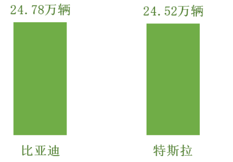 全球新能源汽车销量冠军第四次被比亚迪拿下,全球新能源汽车销量冠军第四次被比亚迪拿下,第2张