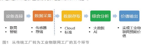 工业物联网在工业制造中呈现的主要问题和趋势,工业物联网在工业制造中呈现的主要问题和趋势,第2张