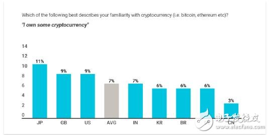 日本是加密币持有者比率最高的国家,日本是加密币持有者比率最高的国家,第3张