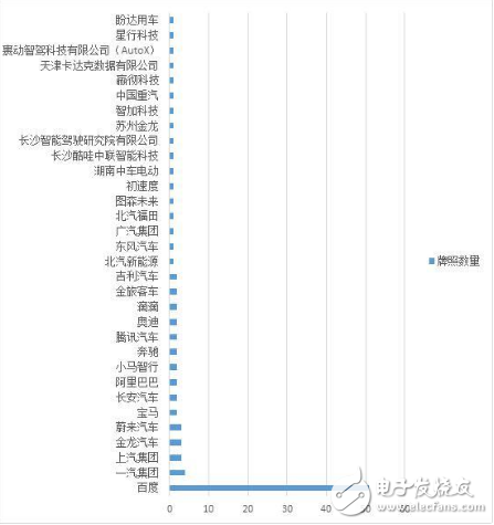 百度手握五十多张路测牌照 领跑国内自动驾驶众厂商,百度手握五十多张路测牌照 领跑国内自动驾驶众厂商,第2张