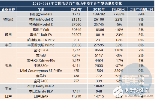 特斯拉在电动汽车领域市占率已达53％ 大众现代奥迪占有率不足1%,特斯拉在电动汽车领域市占率已达53％ 大众/现代/奥迪占有率不足1%,第4张