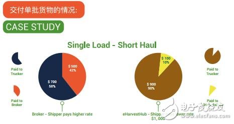 区块链协议和智能合约支持的食品供应链eHarvestHub介绍,区块链协议和智能合约支持的食品供应链eHarvestHub介绍,第5张