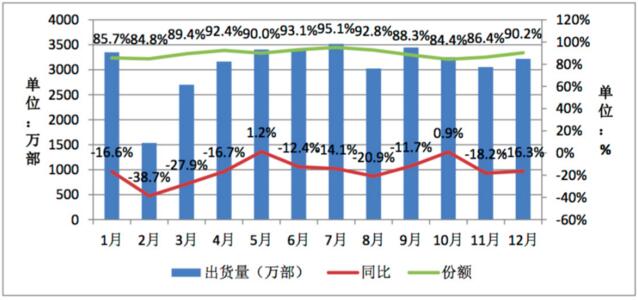 2018年国内手机市场出货4.14亿部 同比下降15.6%,第4张