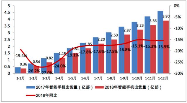 2018年国内手机市场出货4.14亿部 同比下降15.6%,第5张