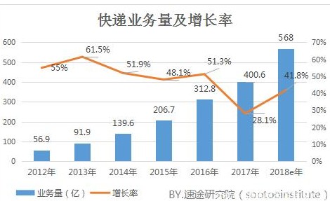 物联网可解决快递业的众多难题,物联网可解决快递业的众多难题,第2张