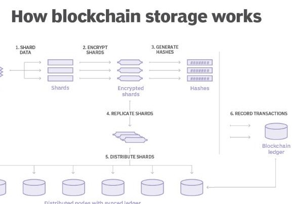 区块链存储的工作原理解析,区块链存储的工作原理解析,第2张