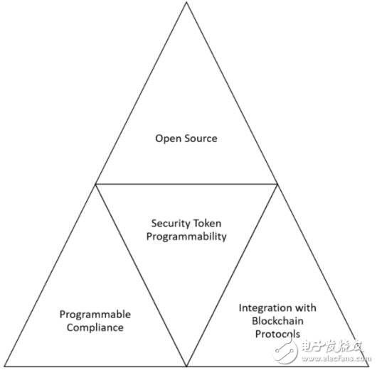 为什么说可编程性是安全代币趋势的圣杯,为什么说可编程性是安全代币趋势的圣杯,第3张