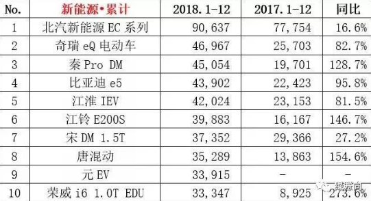 北汽EC系列以全年90637辆的销售成绩卫冕新能源汽车冠军,北汽EC系列以全年90637辆的销售成绩卫冕新能源汽车冠军,第2张