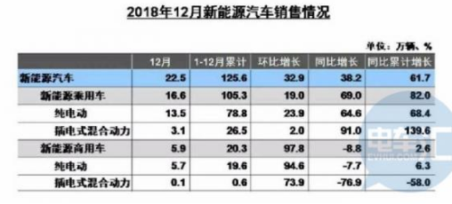 2018年新能源汽车销量同比增长61．7％ 新能源客车“逆势”下降2.3%,2018年新能源汽车销量同比增长61．7％ 新能源客车“逆势”下降2.3% ,第2张