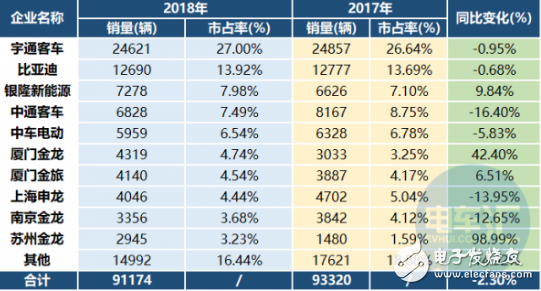 2018年新能源汽车销量同比增长61．7％ 新能源客车“逆势”下降2.3%,2018年新能源汽车销量同比增长61．7％ 新能源客车“逆势”下降2.3% ,第3张