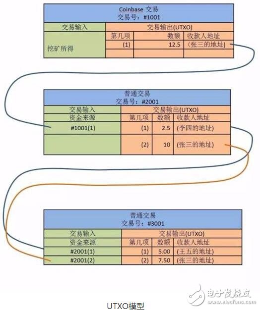 比特币为什么要采用UTXO模型,比特币为什么要采用UTXO模型,第3张