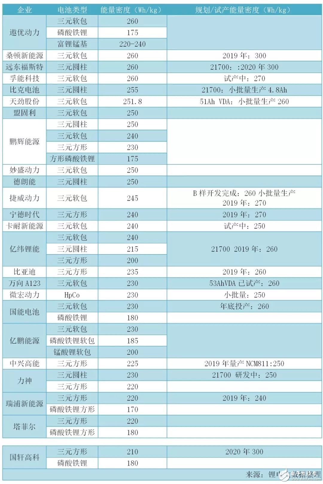 2019年动力电池能做到多高能量密度,第2张