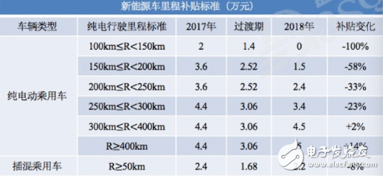 补贴的完全退坡或许是新能源汽车质变的开始,补贴的完全退坡或许是新能源汽车质变的开始,第4张