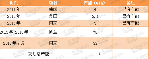 为了满足日益庞大的新能源汽车市场 全球动力电池业纷纷扩大产能,为了满足日益庞大的新能源汽车市场 全球动力电池业纷纷扩大产能 ,第2张