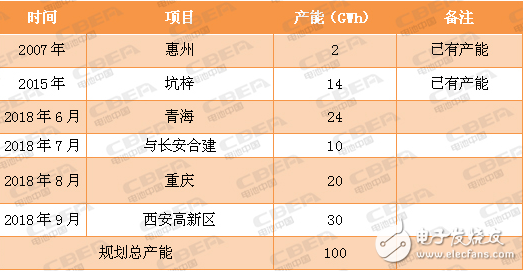 为了满足日益庞大的新能源汽车市场 全球动力电池业纷纷扩大产能,为了满足日益庞大的新能源汽车市场 全球动力电池业纷纷扩大产能 ,第4张