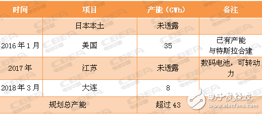 为了满足日益庞大的新能源汽车市场 全球动力电池业纷纷扩大产能,为了满足日益庞大的新能源汽车市场 全球动力电池业纷纷扩大产能 ,第5张