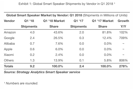 全球智能音箱2018年第一季度的整体出货量为920万台,全球智能音箱2018年第一季度的整体出货量为920万台,第2张