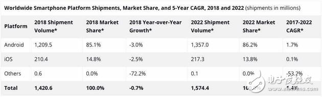 IDC预计今年全球智能手机出货量将下滑2019年将增长2.6%,IDC预计今年全球智能手机出货量将下滑2019年将增长2.6%,第2张