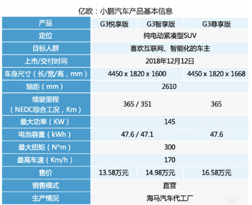 首期交付并不代表已经在市场站稳脚跟 小鹏汽车还有几场硬仗要打,首期交付并不代表已经在市场站稳脚跟 小鹏汽车还有几场硬仗要打,第2张