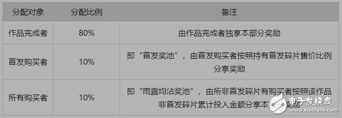 区块链数字艺术品竞拍平台PuzzleBid介绍,区块链数字艺术品竞拍平台PuzzleBid介绍,第9张