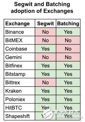 为什么Segwit的使用率会停滞不前,为什么Segwit的使用率会停滞不前,第4张