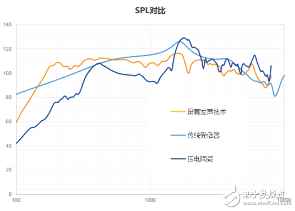 新一代听筒技术：屏幕发声技术原理介绍,新一代听筒技术：屏幕发声技术原理介绍,第3张