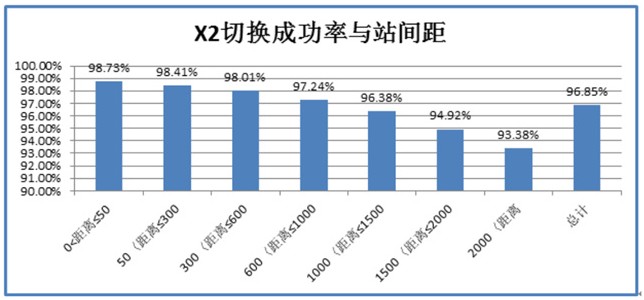 基于移动通信X2切换成功率低的问题分析及解决方案,基于移动通信X2切换成功率低的问题分析及解决方案,第2张