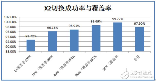 基于移动通信X2切换成功率低的问题分析及解决方案,基于移动通信X2切换成功率低的问题分析及解决方案,第3张