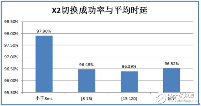 基于移动通信X2切换成功率低的问题分析及解决方案,基于移动通信X2切换成功率低的问题分析及解决方案,第6张