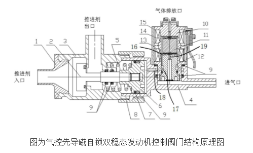 气控先导磁自锁双稳态发动机控制阀门结构的原理及设计,pIYBAFwm0mOAK-6oAADUVPe7iHI580.png,第2张