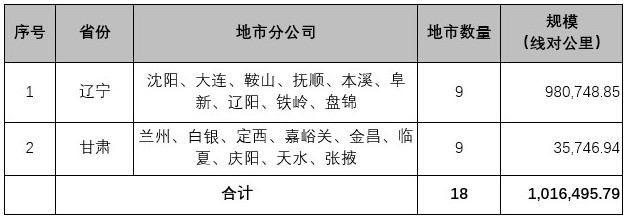 中国联通在阿里拍卖平台报废线缆共计1016495.79线对公里,中国联通在阿里拍卖平台报废线缆共计1016495.79线对公里,第2张