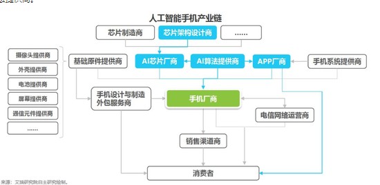 AI手机将打开消费者市场成为下一轮竞逐的方向,AI手机将打开消费者市场成为下一轮竞逐的方向,第2张