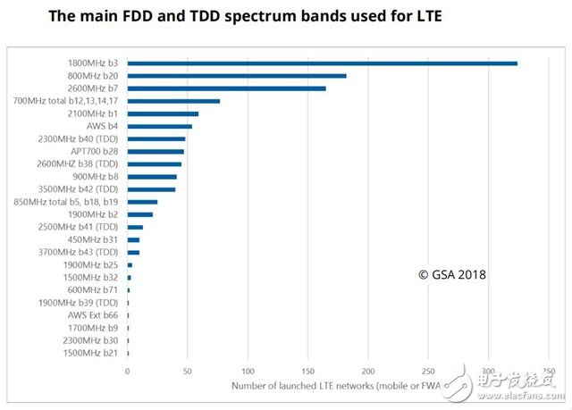 全球有89家运营商正在使用1GHz-6GHz范围的频谱进行5G试验,全球有89家运营商正在使用1GHz-6GHz范围的频谱进行5G试验,第3张