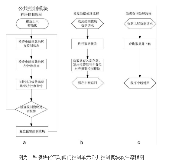 模块化气动阀门控制单元的原理及设计,模块化气动阀门控制单元的原理及设计,第2张