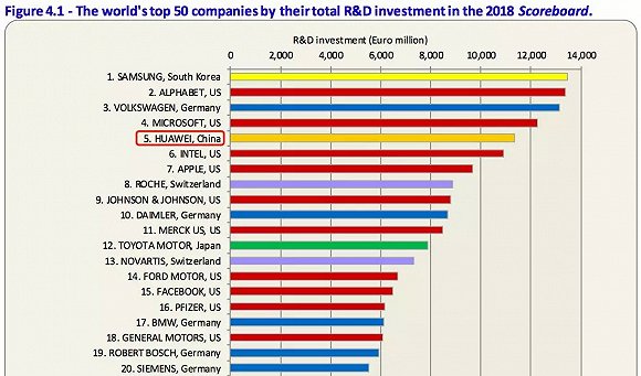 全球企业研发投入Top50揭榜：中国仅华为上榜，BAT全军覆灭,第2张