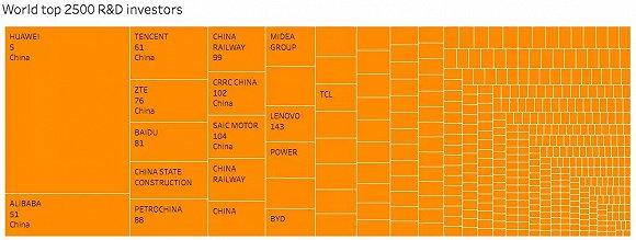 全球企业研发投入Top50揭榜：中国仅华为上榜，BAT全军覆灭,第4张