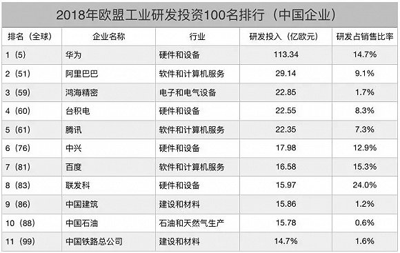 全球企业研发投入Top50揭榜：中国仅华为上榜，BAT全军覆灭,第5张