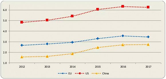 全球企业研发投入Top50揭榜：中国仅华为上榜，BAT全军覆灭,第6张