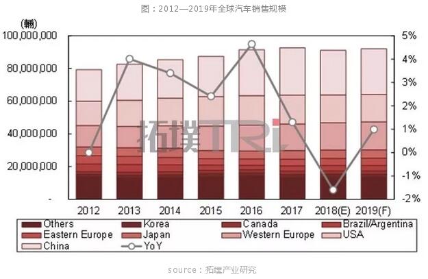 拓璞研究院：全球汽车产业2018年回顾与2019年展望,第2张