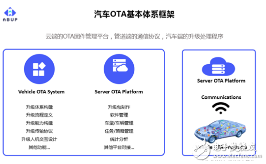 OTA技术在汽车升级中发挥着关键作用 是未来新能源汽车行业竞争制高点,OTA技术在汽车升级中发挥着关键作用 是未来新能源汽车行业竞争制高点,第4张