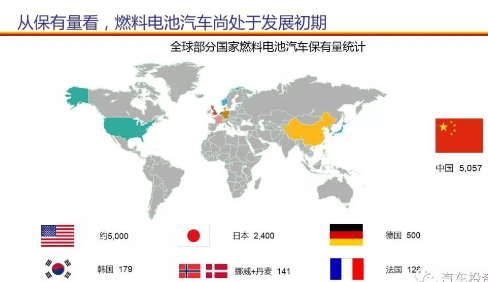 国内燃料电池汽车产业的大发展 还得再经历几年的积淀,国内燃料电池汽车产业的大发展 还得再经历几年的积淀,第2张